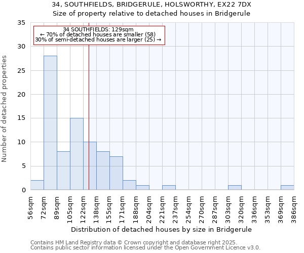 34, SOUTHFIELDS, BRIDGERULE, HOLSWORTHY, EX22 7DX: Size of property relative to detached houses houses in Bridgerule