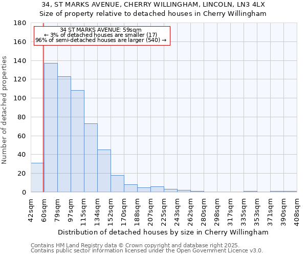 34, ST MARKS AVENUE, CHERRY WILLINGHAM, LINCOLN, LN3 4LX: Size of property relative to detached houses houses in Cherry Willingham