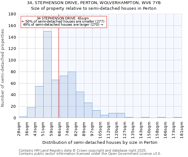 34, STEPHENSON DRIVE, PERTON, WOLVERHAMPTON, WV6 7YB: Size of property relative to semi-detached houses houses in Perton