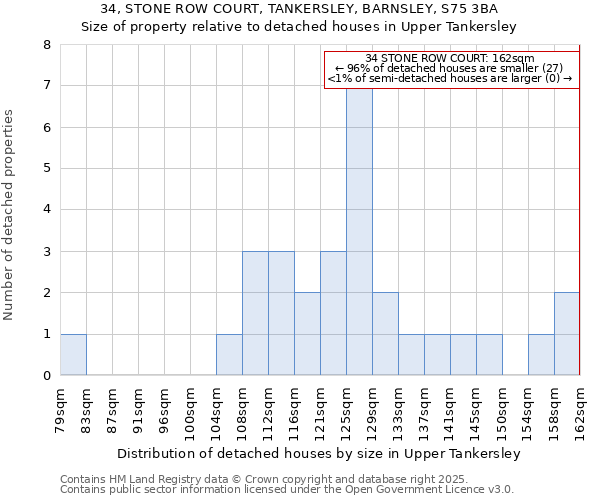 34, STONE ROW COURT, TANKERSLEY, BARNSLEY, S75 3BA: Size of property relative to detached houses houses in Upper Tankersley