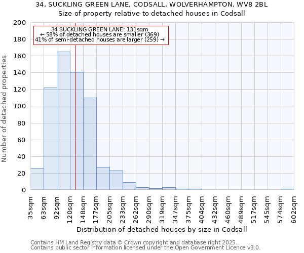 34, SUCKLING GREEN LANE, CODSALL, WOLVERHAMPTON, WV8 2BL: Size of property relative to detached houses houses in Codsall