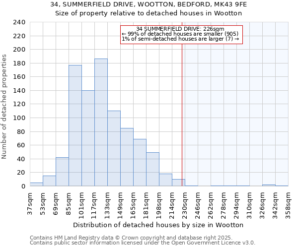 34, SUMMERFIELD DRIVE, WOOTTON, BEDFORD, MK43 9FE: Size of property relative to detached houses houses in Wootton