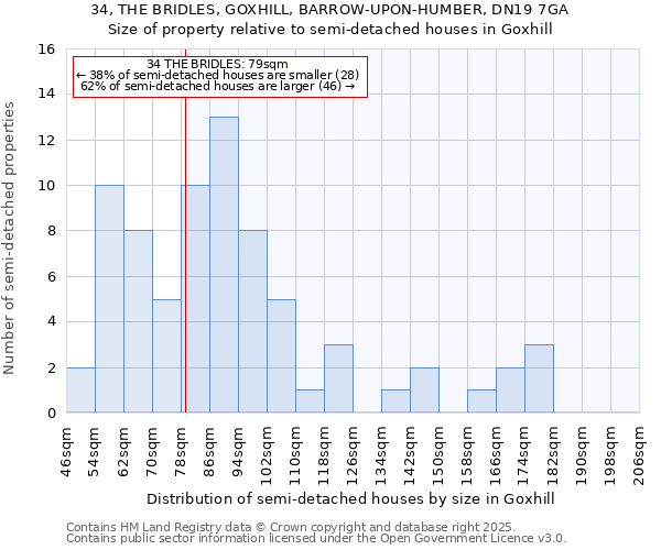 34, THE BRIDLES, GOXHILL, BARROW-UPON-HUMBER, DN19 7GA: Size of property relative to detached houses in Goxhill