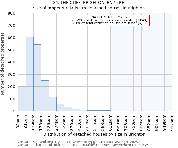34, THE CLIFF, BRIGHTON, BN2 5RE: Size of property relative to detached houses houses in Brighton