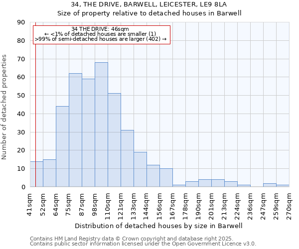 34, THE DRIVE, BARWELL, LEICESTER, LE9 8LA: Size of property relative to detached houses houses in Barwell