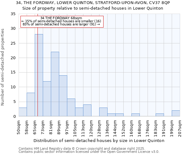 34, THE FORDWAY, LOWER QUINTON, STRATFORD-UPON-AVON, CV37 8QP: Size of property relative to semi-detached houses houses in Lower Quinton