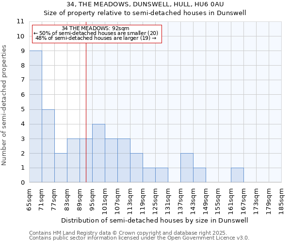 34, THE MEADOWS, DUNSWELL, HULL, HU6 0AU: Size of property relative to semi-detached houses houses in Dunswell