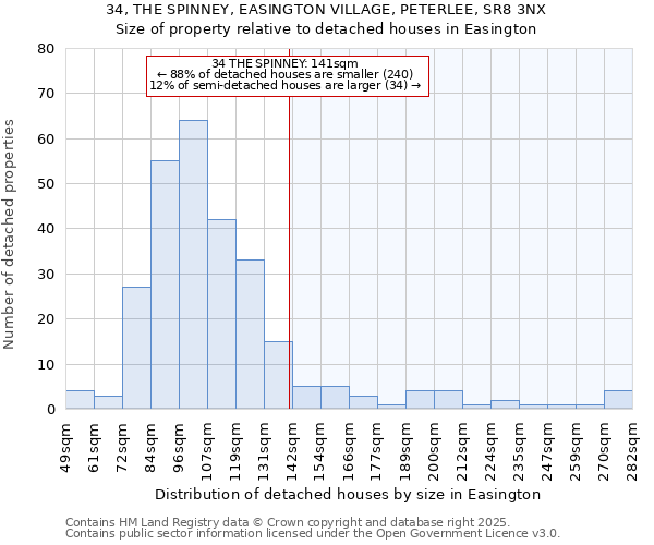 34, THE SPINNEY, EASINGTON VILLAGE, PETERLEE, SR8 3NX: Size of property relative to detached houses houses in Easington