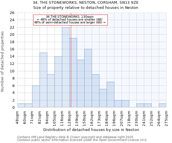 34, THE STONEWORKS, NESTON, CORSHAM, SN13 9ZE: Size of property relative to detached houses houses in Neston