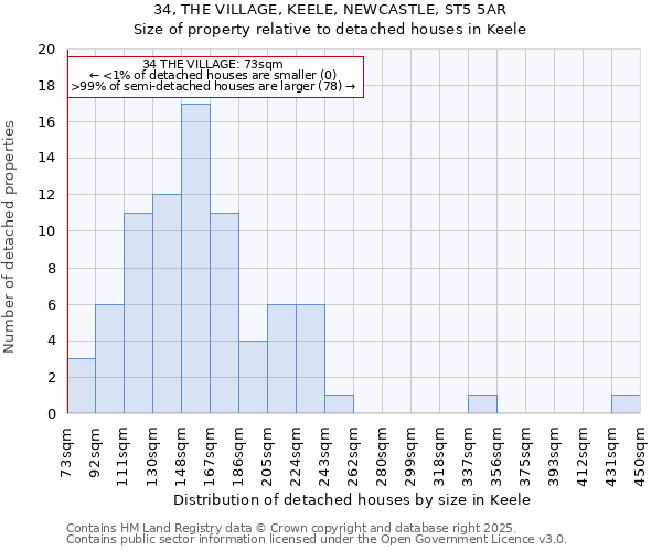 34, THE VILLAGE, KEELE, NEWCASTLE, ST5 5AR: Size of property relative to detached houses houses in Keele