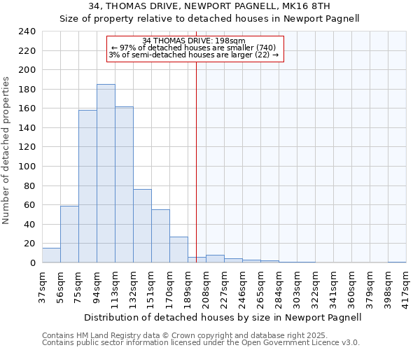 34, THOMAS DRIVE, NEWPORT PAGNELL, MK16 8TH: Size of property relative to detached houses houses in Newport Pagnell