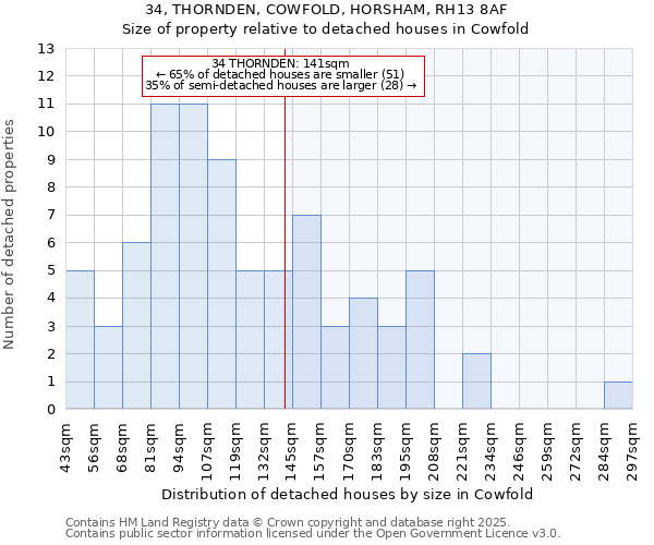34, THORNDEN, COWFOLD, HORSHAM, RH13 8AF: Size of property relative to detached houses houses in Cowfold