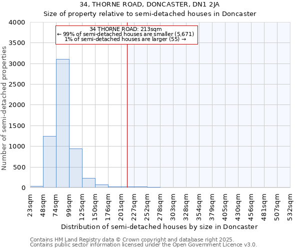 34, THORNE ROAD, DONCASTER, DN1 2JA: Size of property relative to semi-detached houses houses in Doncaster