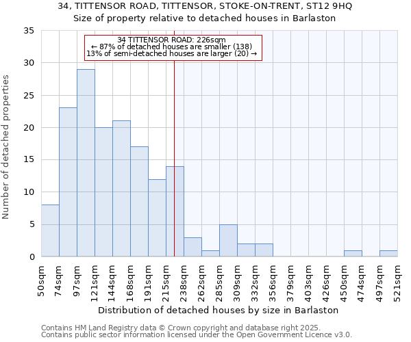 34, TITTENSOR ROAD, TITTENSOR, STOKE-ON-TRENT, ST12 9HQ: Size of property relative to detached houses houses in Barlaston