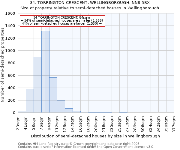 34, TORRINGTON CRESCENT, WELLINGBOROUGH, NN8 5BX: Size of property relative to semi-detached houses houses in Wellingborough