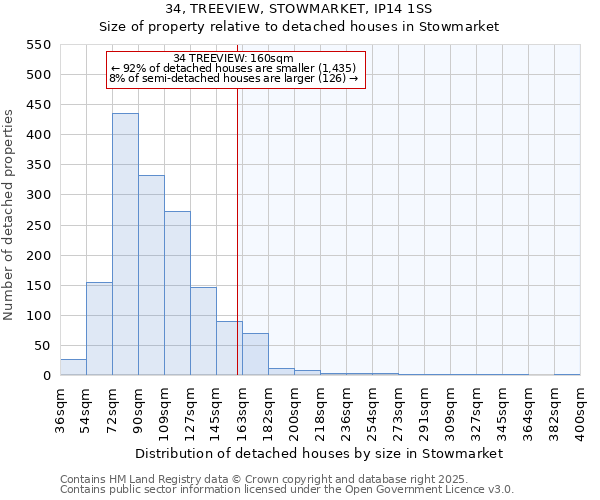 34, TREEVIEW, STOWMARKET, IP14 1SS: Size of property relative to detached houses houses in Stowmarket