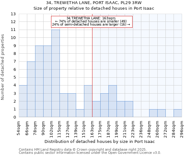34, TREWETHA LANE, PORT ISAAC, PL29 3RW: Size of property relative to detached houses houses in Port Isaac