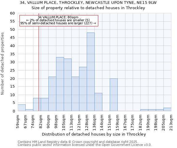 34, VALLUM PLACE, THROCKLEY, NEWCASTLE UPON TYNE, NE15 9LW: Size of property relative to detached houses houses in Throckley