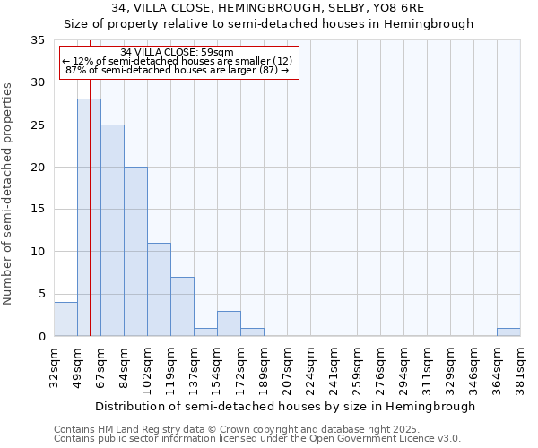 34, VILLA CLOSE, HEMINGBROUGH, SELBY, YO8 6RE: Size of property relative to semi-detached houses houses in Hemingbrough