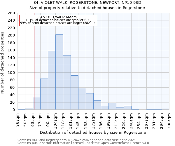 34, VIOLET WALK, ROGERSTONE, NEWPORT, NP10 9SD: Size of property relative to detached houses houses in Rogerstone