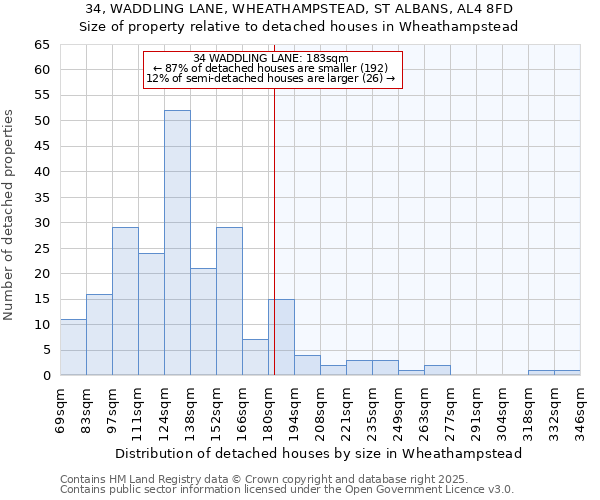 34, WADDLING LANE, WHEATHAMPSTEAD, ST ALBANS, AL4 8FD: Size of property relative to detached houses houses in Wheathampstead