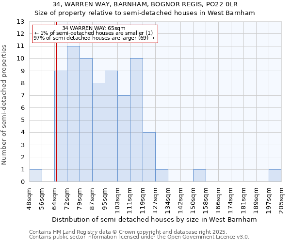 34, WARREN WAY, BARNHAM, BOGNOR REGIS, PO22 0LR: Size of property relative to detached houses in West Barnham