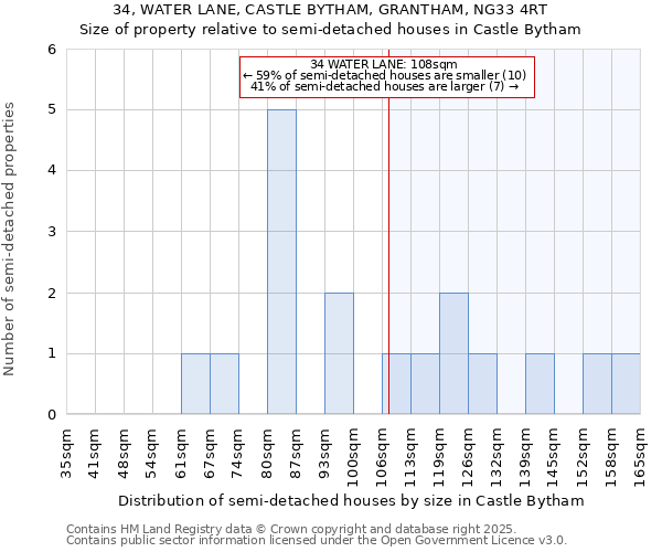 34, WATER LANE, CASTLE BYTHAM, GRANTHAM, NG33 4RT: Size of property relative to semi-detached houses houses in Castle Bytham