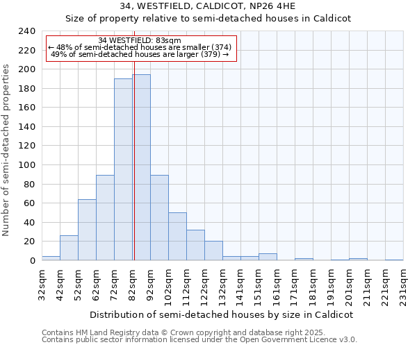 34, WESTFIELD, CALDICOT, NP26 4HE: Size of property relative to semi-detached houses houses in Caldicot