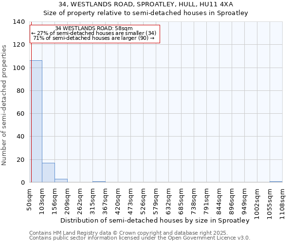 34, WESTLANDS ROAD, SPROATLEY, HULL, HU11 4XA: Size of property relative to semi-detached houses houses in Sproatley