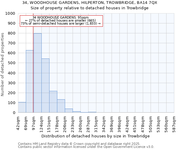 34, WOODHOUSE GARDENS, HILPERTON, TROWBRIDGE, BA14 7QX: Size of property relative to detached houses houses in Trowbridge
