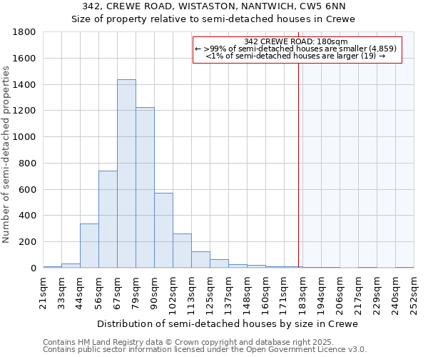 342, CREWE ROAD, WISTASTON, NANTWICH, CW5 6NN: Size of property relative to semi-detached houses houses in Crewe