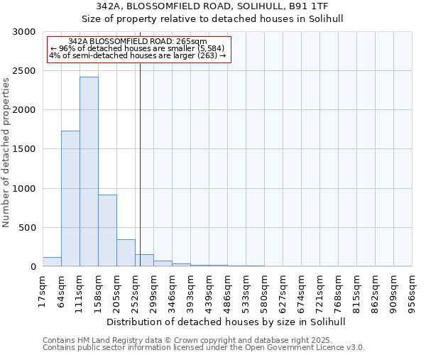 342A, BLOSSOMFIELD ROAD, SOLIHULL, B91 1TF: Size of property relative to detached houses in Solihull