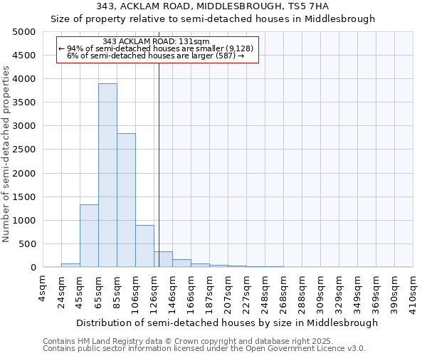 343, ACKLAM ROAD, MIDDLESBROUGH, TS5 7HA: Size of property relative to semi-detached houses houses in Middlesbrough
