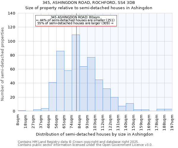 345, ASHINGDON ROAD, ROCHFORD, SS4 3DB: Size of property relative to semi-detached houses houses in Ashingdon