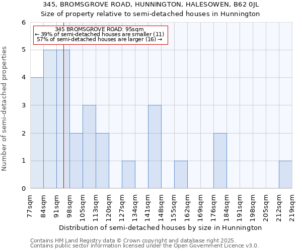 345, BROMSGROVE ROAD, HUNNINGTON, HALESOWEN, B62 0JL: Size of property relative to semi-detached houses houses in Hunnington