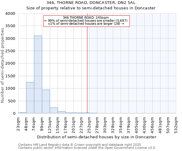 346, THORNE ROAD, DONCASTER, DN2 5AL: Size of property relative to semi-detached houses houses in Doncaster
