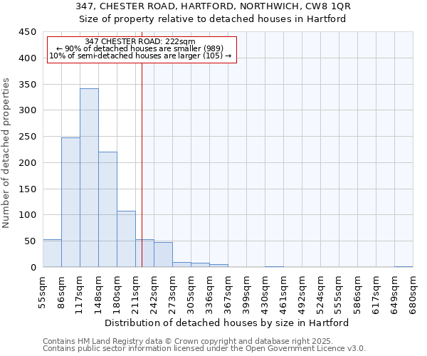 347, CHESTER ROAD, HARTFORD, NORTHWICH, CW8 1QR: Size of property relative to detached houses houses in Hartford