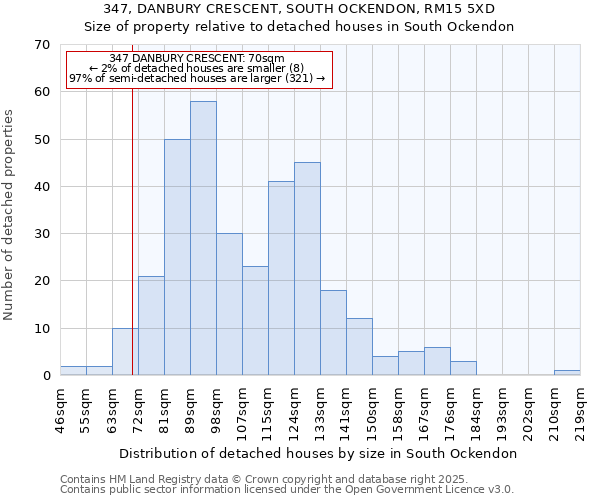 347, DANBURY CRESCENT, SOUTH OCKENDON, RM15 5XD: Size of property relative to detached houses houses in South Ockendon