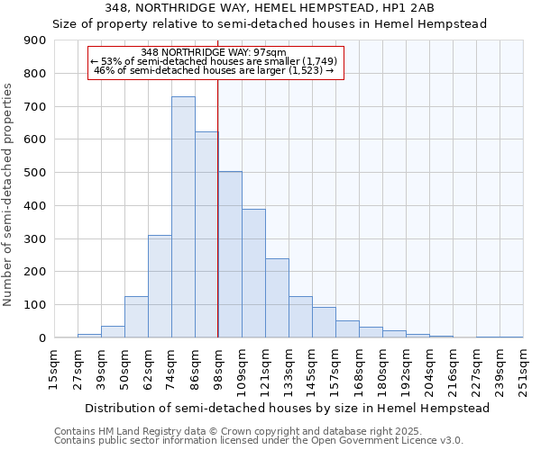 348, NORTHRIDGE WAY, HEMEL HEMPSTEAD, HP1 2AB: Size of property relative to semi-detached houses houses in Hemel Hempstead