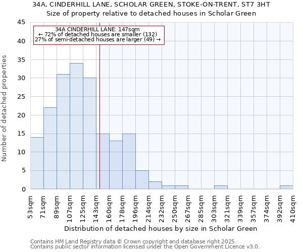 34A, CINDERHILL LANE, SCHOLAR GREEN, STOKE-ON-TRENT, ST7 3HT: Size of property relative to detached houses in Scholar Green