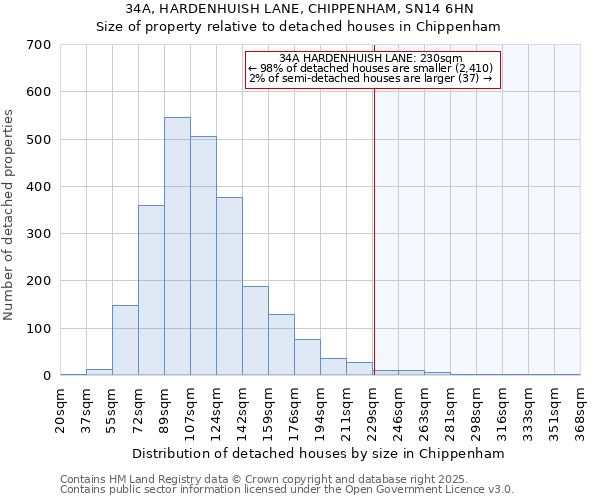 34A, HARDENHUISH LANE, CHIPPENHAM, SN14 6HN: Size of property relative to detached houses houses in Chippenham
