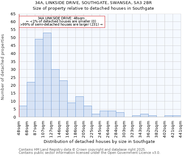 34A, LINKSIDE DRIVE, SOUTHGATE, SWANSEA, SA3 2BR: Size of property relative to detached houses houses in Southgate