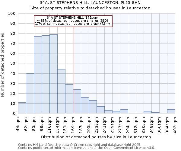 34A, ST STEPHENS HILL, LAUNCESTON, PL15 8HN: Size of property relative to detached houses houses in Launceston