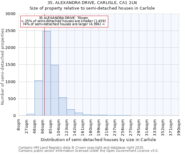 35, ALEXANDRA DRIVE, CARLISLE, CA1 2LN: Size of property relative to semi-detached houses houses in Carlisle