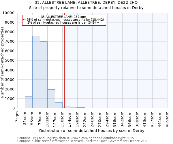 35, ALLESTREE LANE, ALLESTREE, DERBY, DE22 2HQ: Size of property relative to semi-detached houses houses in Derby