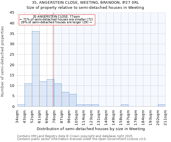 35, ANGERSTEIN CLOSE, WEETING, BRANDON, IP27 0RL: Size of property relative to semi-detached houses houses in Weeting