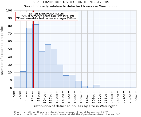 35, ASH BANK ROAD, STOKE-ON-TRENT, ST2 9DS: Size of property relative to detached houses houses in Werrington