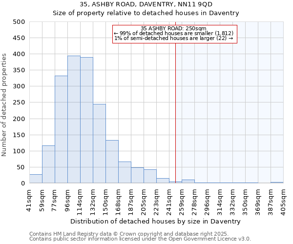 35, ASHBY ROAD, DAVENTRY, NN11 9QD: Size of property relative to detached houses houses in Daventry