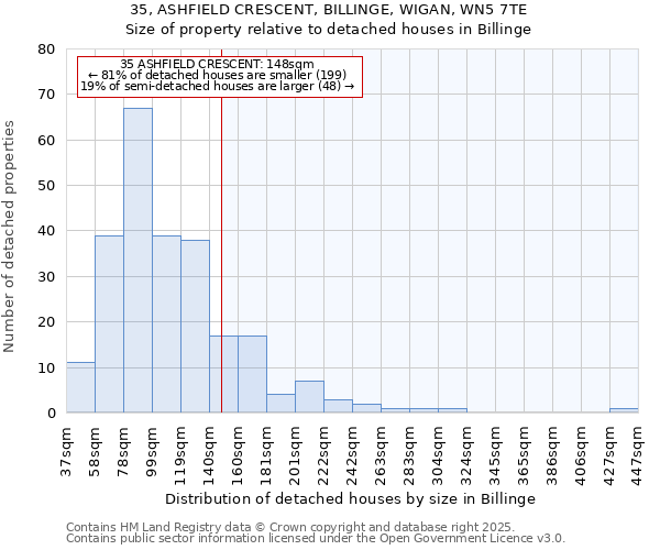35, ASHFIELD CRESCENT, BILLINGE, WIGAN, WN5 7TE: Size of property relative to detached houses houses in Billinge