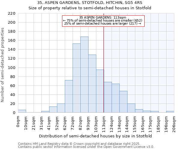 35, ASPEN GARDENS, STOTFOLD, HITCHIN, SG5 4RS: Size of property relative to semi-detached houses houses in Stotfold